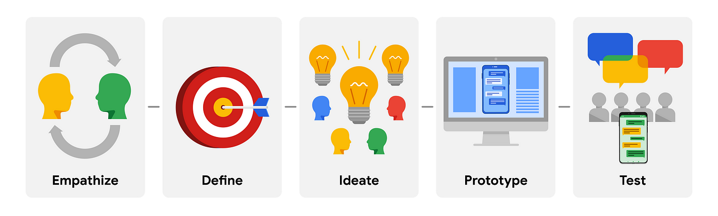 Diagram: Google Design Thinking framework: Empathy (two heads in a connected loop), Define (a dart in the target's bullseye), Ideate (an arrangement of light bulbs), Prototype (computer screen with mobile screens), and Test (various icons including dialoge, users lined up, and forms)